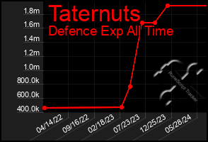 Total Graph of Taternuts