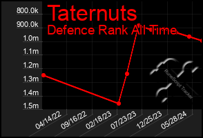 Total Graph of Taternuts