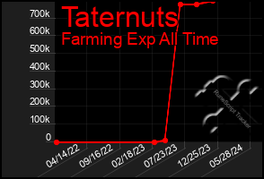 Total Graph of Taternuts