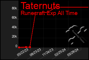 Total Graph of Taternuts