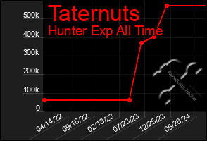 Total Graph of Taternuts