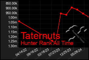 Total Graph of Taternuts