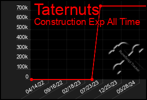 Total Graph of Taternuts