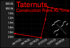 Total Graph of Taternuts