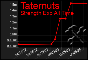 Total Graph of Taternuts