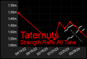 Total Graph of Taternuts