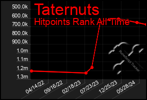 Total Graph of Taternuts