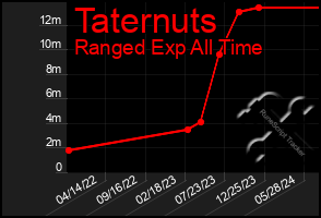 Total Graph of Taternuts