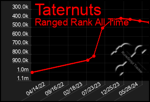 Total Graph of Taternuts