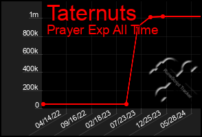 Total Graph of Taternuts