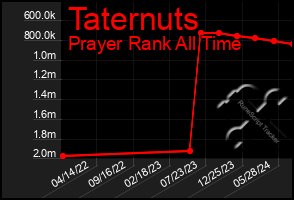 Total Graph of Taternuts