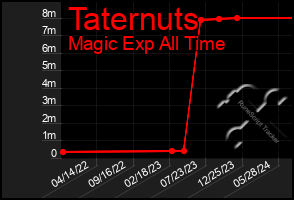 Total Graph of Taternuts