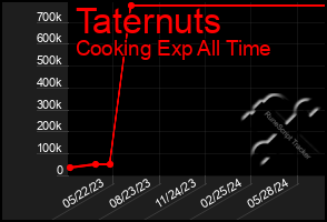 Total Graph of Taternuts