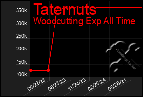 Total Graph of Taternuts