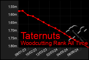 Total Graph of Taternuts