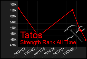 Total Graph of Tatos