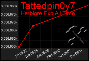 Total Graph of Tattedpin0y7