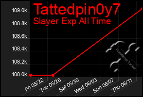 Total Graph of Tattedpin0y7