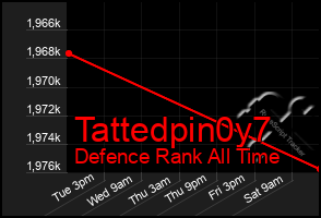 Total Graph of Tattedpin0y7