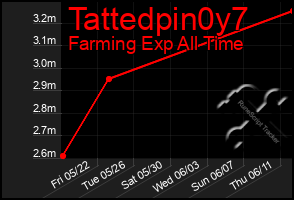 Total Graph of Tattedpin0y7