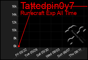 Total Graph of Tattedpin0y7