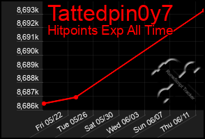 Total Graph of Tattedpin0y7