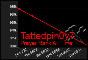 Total Graph of Tattedpin0y7