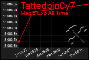 Total Graph of Tattedpin0y7