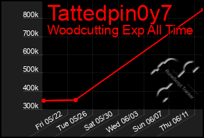 Total Graph of Tattedpin0y7