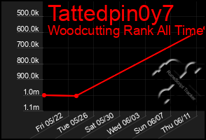 Total Graph of Tattedpin0y7