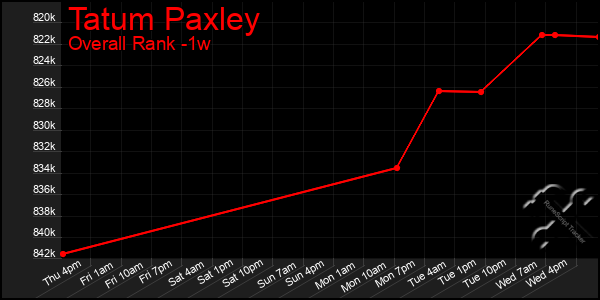 1 Week Graph of Tatum Paxley