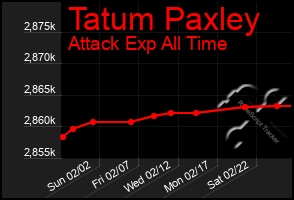 Total Graph of Tatum Paxley