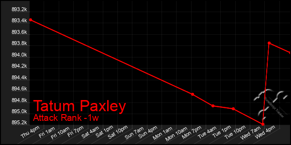 Last 7 Days Graph of Tatum Paxley