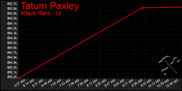 Last 24 Hours Graph of Tatum Paxley