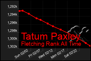 Total Graph of Tatum Paxley