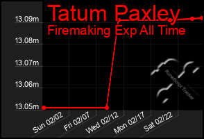 Total Graph of Tatum Paxley