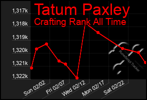 Total Graph of Tatum Paxley