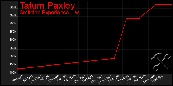 Last 7 Days Graph of Tatum Paxley