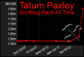 Total Graph of Tatum Paxley