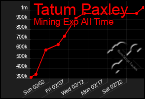 Total Graph of Tatum Paxley