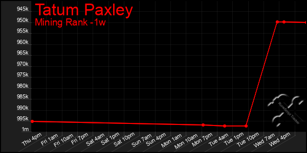 Last 7 Days Graph of Tatum Paxley