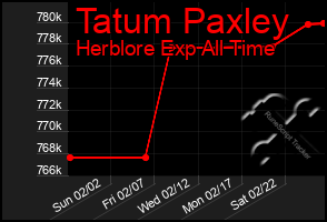 Total Graph of Tatum Paxley