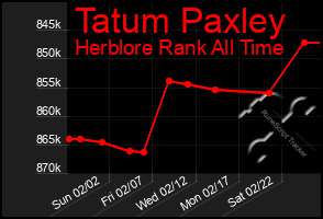 Total Graph of Tatum Paxley