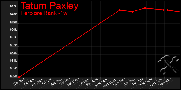 Last 7 Days Graph of Tatum Paxley