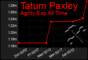 Total Graph of Tatum Paxley