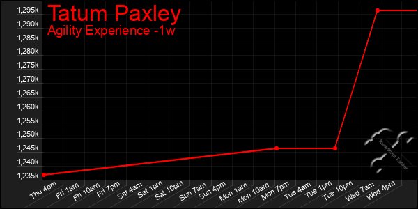 Last 7 Days Graph of Tatum Paxley