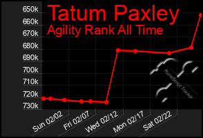 Total Graph of Tatum Paxley