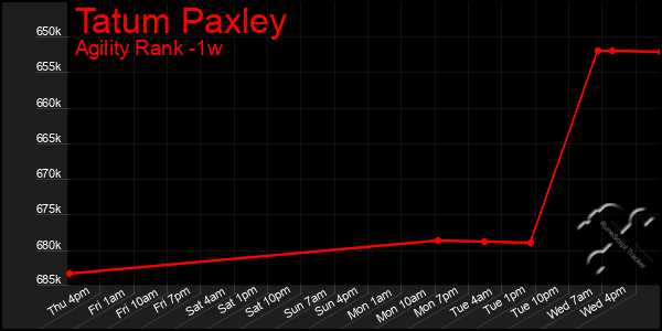 Last 7 Days Graph of Tatum Paxley