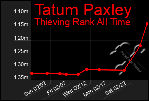 Total Graph of Tatum Paxley