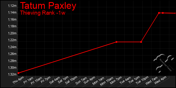 Last 7 Days Graph of Tatum Paxley